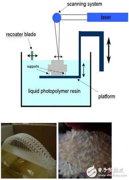 详析3D打印、快速成型与快速制造技术(图2)