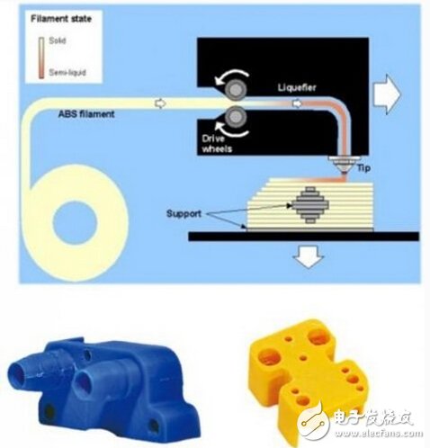 详析3D打印、快速成型与快速制造技术(图6)