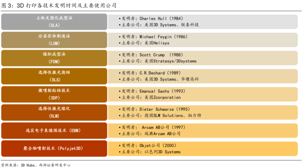 Kaiyun：什么是3D打印？技术及其应用领域、相关政策介绍(图2)