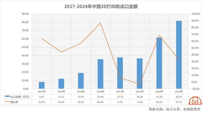 Kaiyun：国家统计局：力压工业机器人、新能源汽车3D打印设备4月份产量暴增607%(图6)