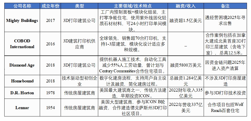 Kaiyun：ICON：革新建筑边界做3D打印技术探路者(图5)