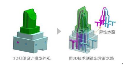 解密3D打印模具应用 开拓模具制作新天地(图2)