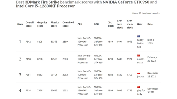 显卡装上CPU散热 GTX 960魔改成功：一举打破3DMark纪录！(图3)