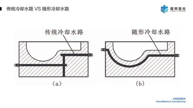 金属3D打印随形水路模具——打破传统注塑模具限制(图1)