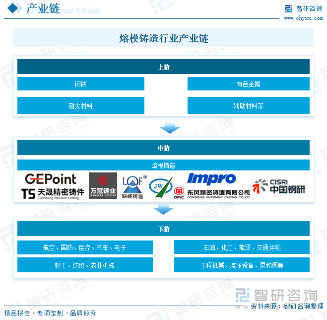 Kaiyun：趋势研判！2025年中国熔模铸造行业产业链、发展历程、供需规模、竞争格局及未来前景展望：产业已经具备相当规模在工业制造领域具有广阔的发展前景[图](图4)