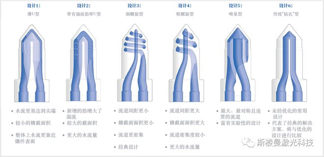 【第2347期】案例 SLM金属3D打印技术为模具行业带来新的解决方案(图3)