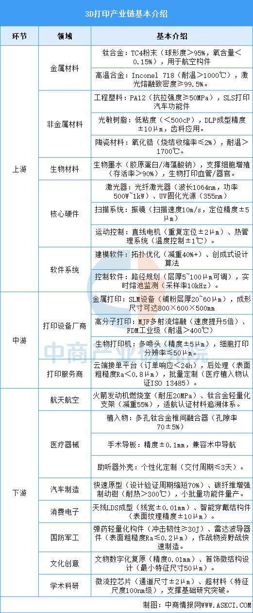 Kaiyun：2025年中国3D打印产业链图谱及投资布局分析（附产业链全景图）(图2)