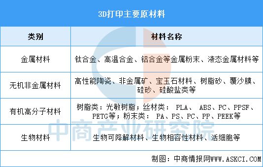 Kaiyun：2025年中国3D打印产业链图谱及投资布局分析（附产业链全景图）(图3)