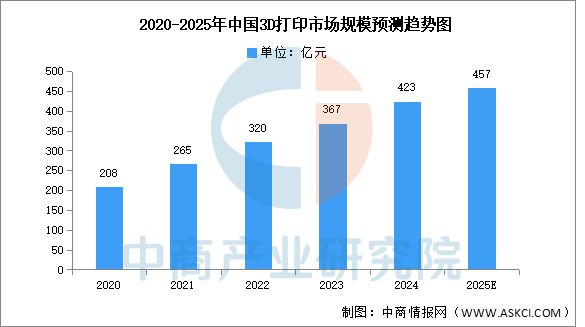 Kaiyun：2025年中国3D打印产业链图谱及投资布局分析（附产业链全景图）(图11)