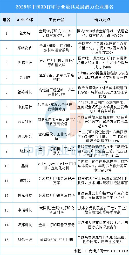 Kaiyun：2025年中国3D打印产业链图谱及投资布局分析（附产业链全景图）(图13)
