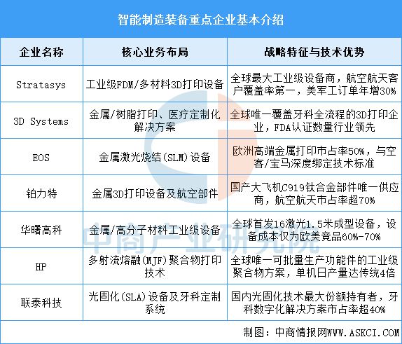 Kaiyun：2025年中国3D打印产业链图谱及投资布局分析（附产业链全景图）(图12)