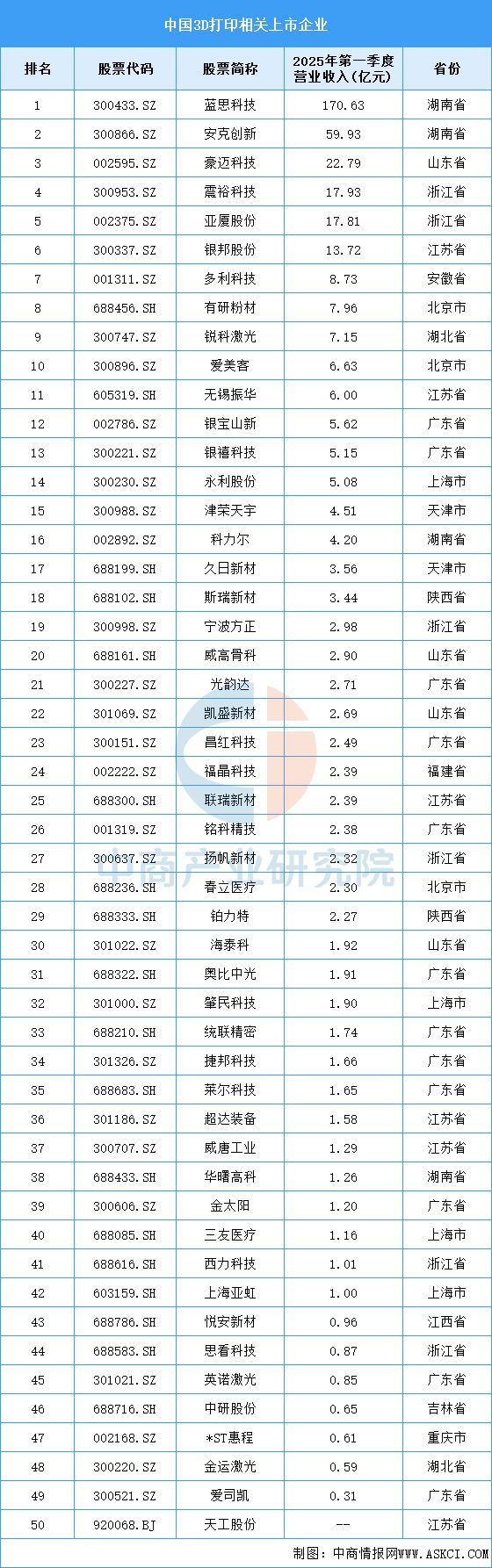 Kaiyun：2025年中国3D打印产业链图谱及投资布局分析（附产业链全景图）(图14)