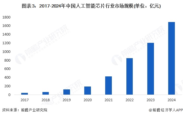 2025年中国多模态大模型行业硬件现状 AI芯片和AI服务器的需求在多模态大模型影响下加速增长【组图】(图3)