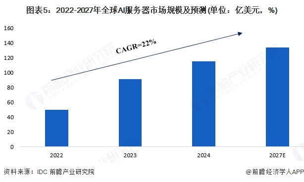 2025年中国多模态大模型行业硬件现状 AI芯片和AI服务器的需求在多模态大模型影响下加速增长【组图】(图5)