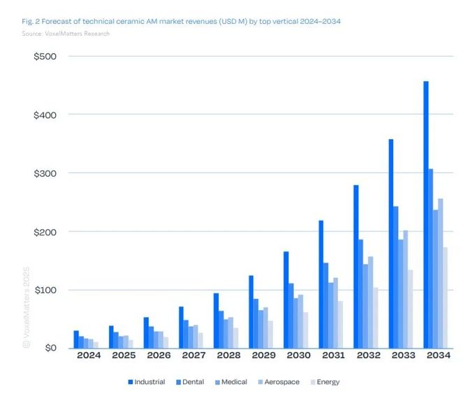 2034年陶瓷3D打印市场规模将达25亿美元？《2025年陶瓷增材制造电子书》发布(图3)