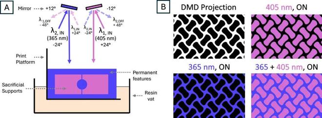 多色、多材料、可溶支撑DLP光固化3D打印技术正在迎来突破期(图3)