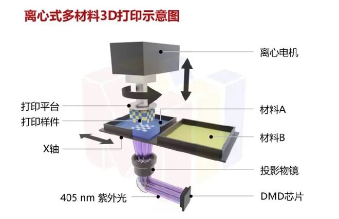 多色、多材料、可溶支撑DLP光固化3D打印技术正在迎来突破期(图5)