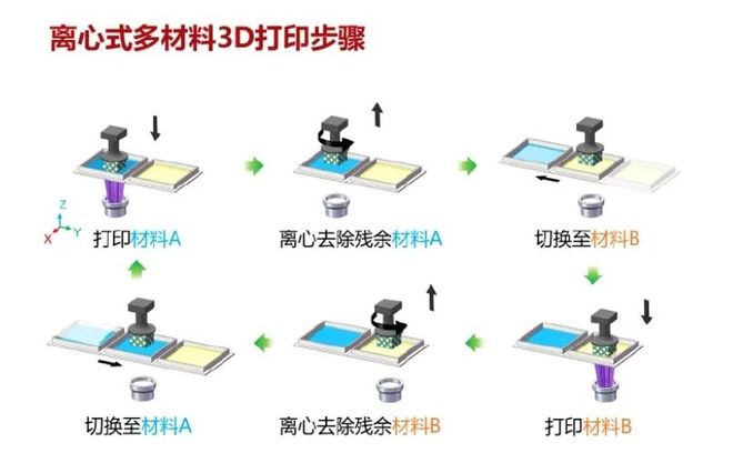 多色、多材料、可溶支撑DLP光固化3D打印技术正在迎来突破期(图6)