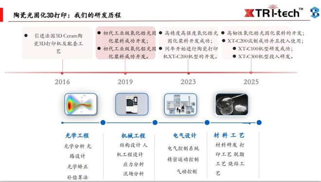 聚焦多维度3D打印技术研发这家企业缘何一年两度获资本青睐(图3)