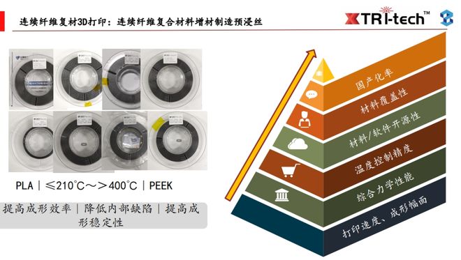 聚焦多维度3D打印技术研发这家企业缘何一年两度获资本青睐(图5)