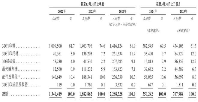 Kaiyun：创想三维冲刺港股：靠3D打印年营收23亿 派息8140万 腾讯是股东(图3)