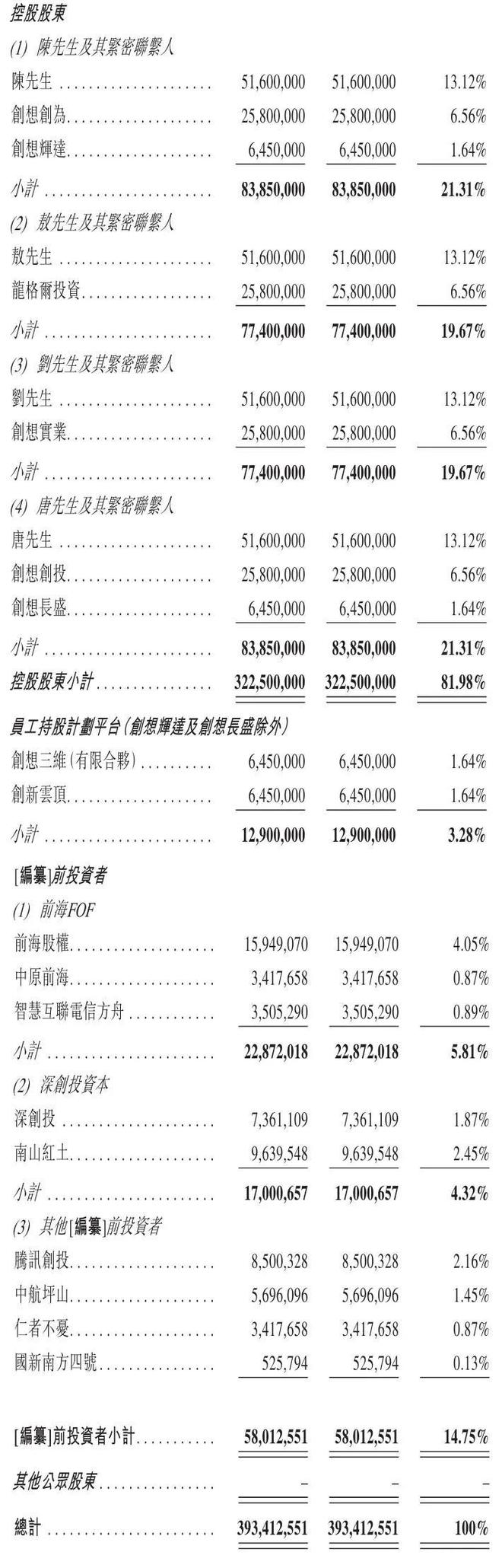 Kaiyun：创想三维冲刺港股：靠3D打印年营收23亿 派息8140万 腾讯是股东(图7)