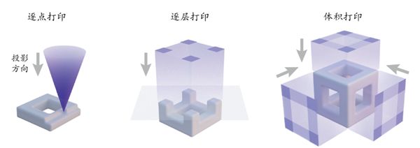 清华大学3D打印新突破!速度提升50倍(图2)