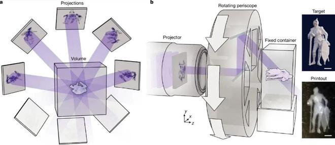 清华Nature新作：全息光场加持体积3D打印毫米级零件仅06秒成型！(图3)