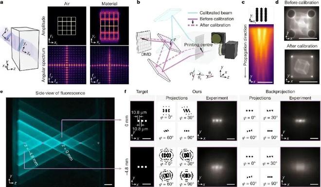 清华Nature新作：全息光场加持体积3D打印毫米级零件仅06秒成型！(图8)