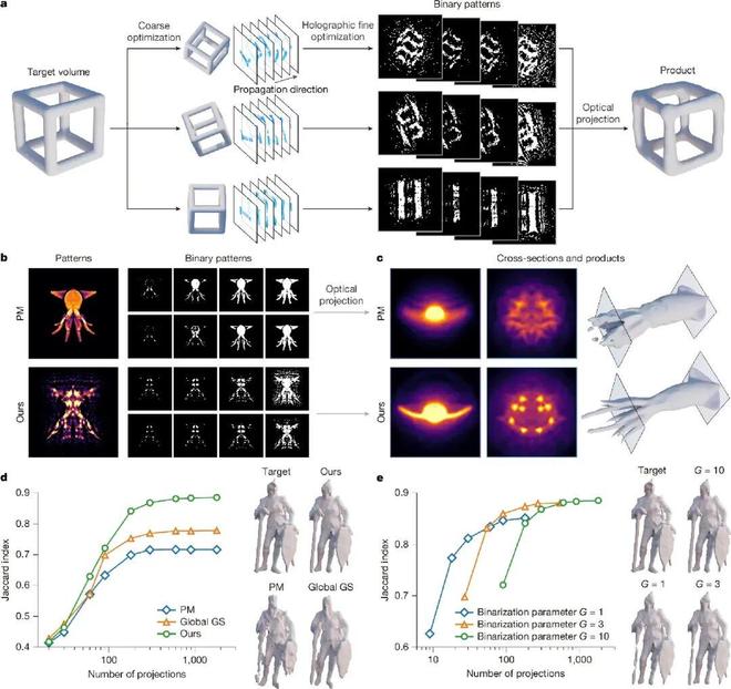 清华Nature新作：全息光场加持体积3D打印毫米级零件仅06秒成型！(图7)