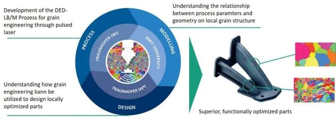 Kaiyun：德国Fraunhofer协会3D打印技术研究取得最新重要进展(图4)