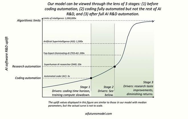 谷歌DeepMind爆出震撼预言!2026年持续学习将让AI「永生」(图8)