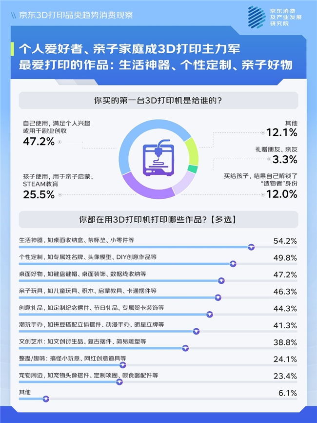 造物乐趣拉升消费热潮 年初以来京东3D打印产品销量增长超100%(图2)