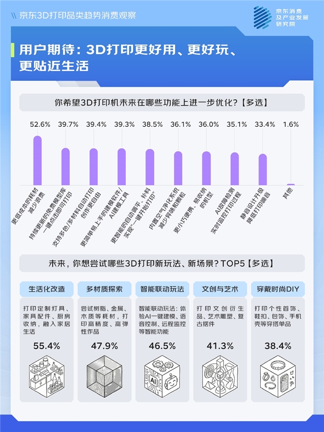 造物乐趣拉升消费热潮 年初以来京东3D打印产品销量增长超100%(图4)