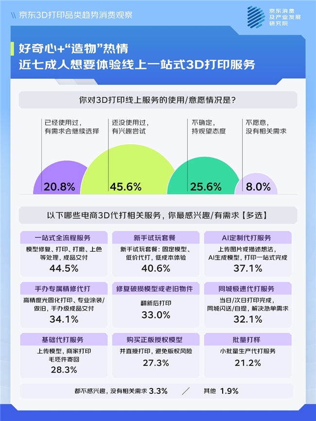 造物乐趣拉升消费热潮 年初以来京东3D打印产品销量增长超100%(图3)