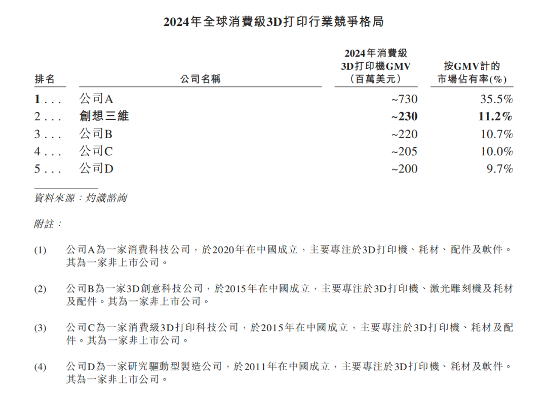 “深圳四小龙”谁是3D打印第一？(图3)