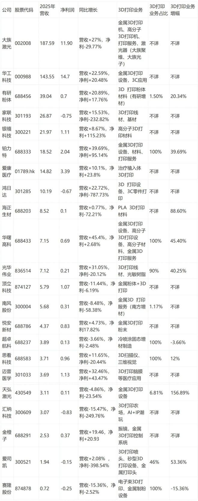 有人爆赚有人亏这22家3D打印相关上市公司2025年成绩单出炉(图6)