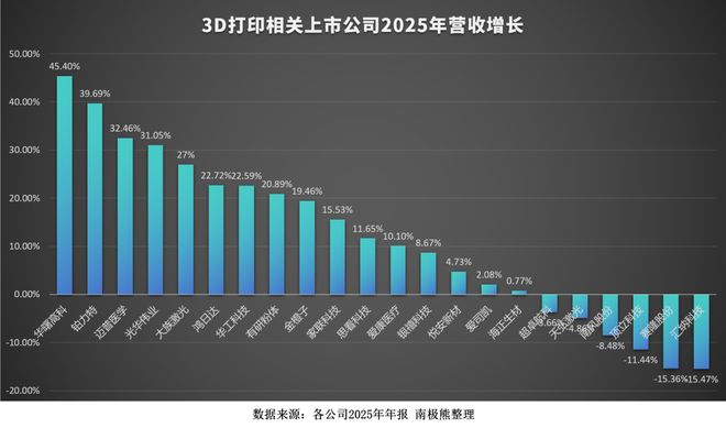 有人爆赚有人亏这22家3D打印相关上市公司2025年成绩单出炉(图4)