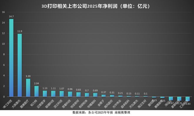 有人爆赚有人亏这22家3D打印相关上市公司2025年成绩单出炉(图3)