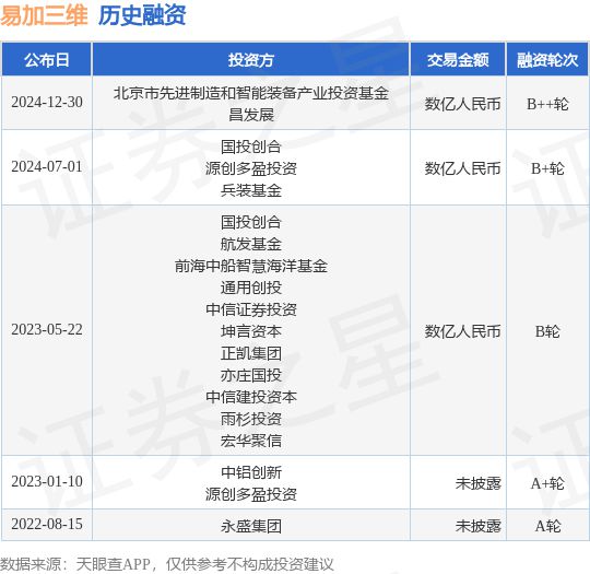 【投融资动态】易加三维B++轮融资额数亿人民币投资方为北京市先进制造和智能装备产业投资基金、昌发展等(图1)