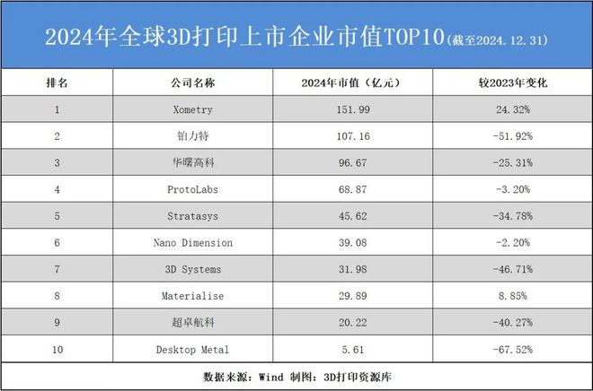 2024年全球3D打印企业市值TOP10：铂力特第二华曙高科第三
