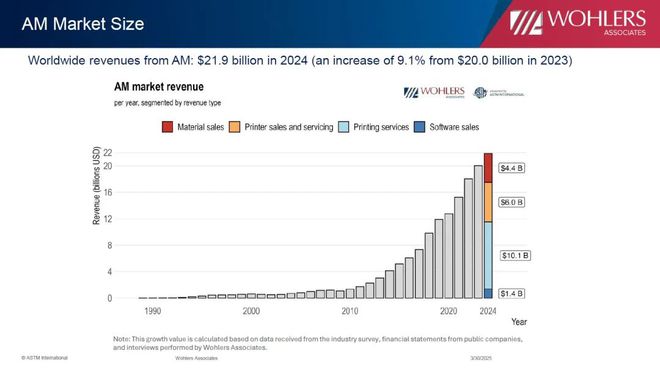 报告：全球3D打印行业总收入突破1500亿元中国占500亿(图2)