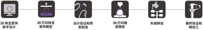 Kaiyun：3D打印珠宝揭秘：如何通过蜡模制造看完这篇你就懂了(图8)