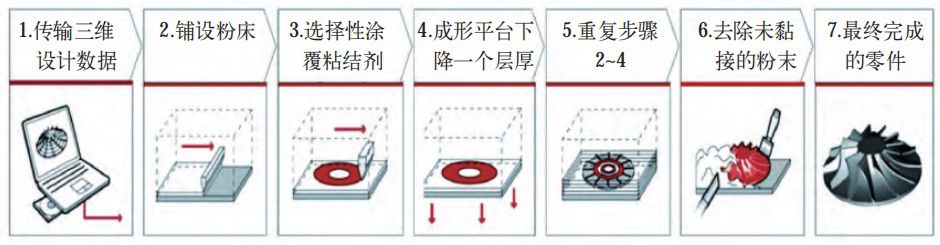 3D打印行业研究：“蜡型3D打印+熔模铸造”技术路线)