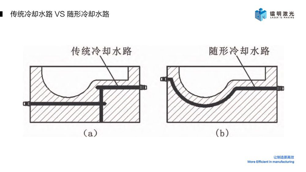 Kaiyun：金属3D打印随形水路模具—打破传统注塑模具限制(图1)