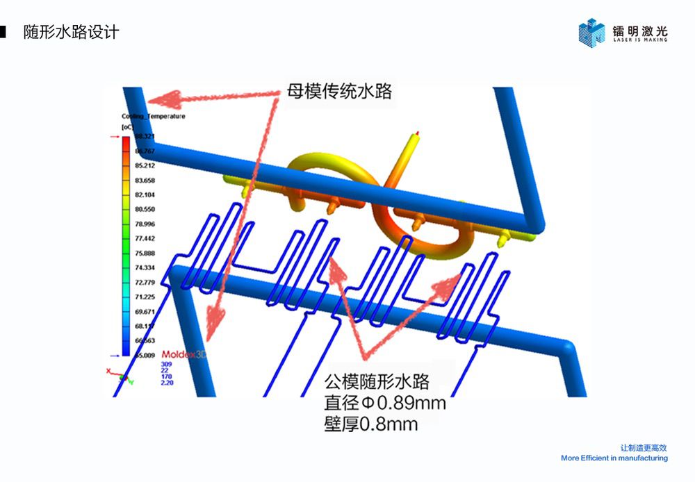 Kaiyun：金属3D打印随形水路模具—打破传统注塑模具限制(图4)