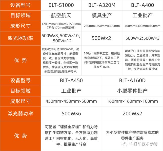 Kaiyun：2022年 国内外20余款重量级金属3D打印新设备看点(图2)