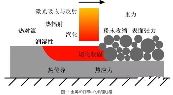 Kaiyun：粉床熔融金属3D打印的模拟仿真——用计算逼近现实