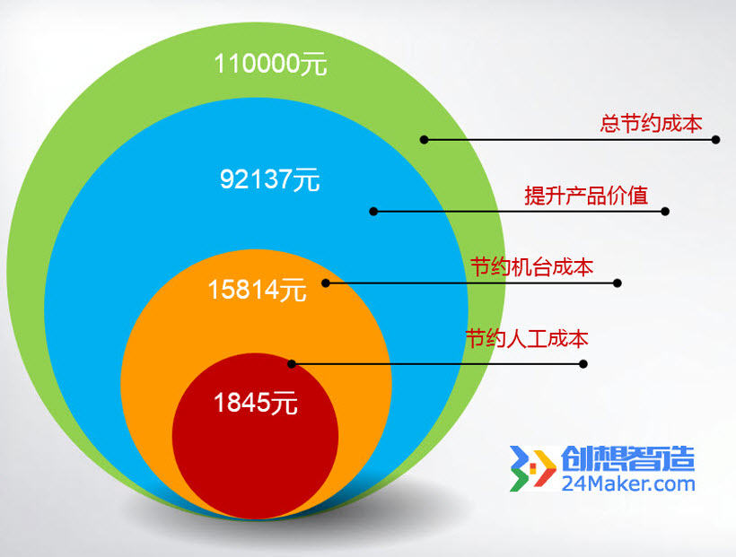 【模具案例】3D打印模具随型水路让注塑工厂每月多赚11万(图5)