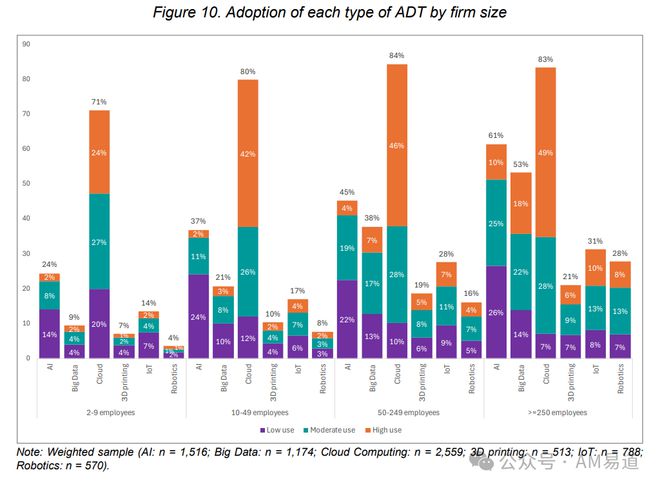 3D打印的奇葩现状：拆解英国国家调研《数字技术采用报告(图4)